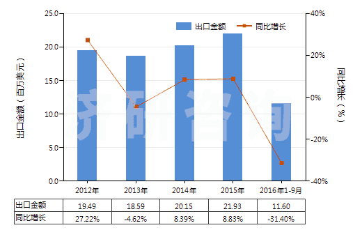 2012-2016年9月中國(guó)定型劑(HS33053000)出口總額及增速統(tǒng)計(jì)